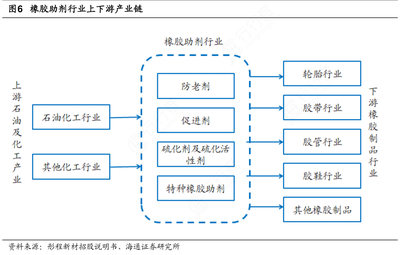 探析橡膠助劑行業(yè)上下游產(chǎn)業(yè)鏈中石油制品的核心角色
